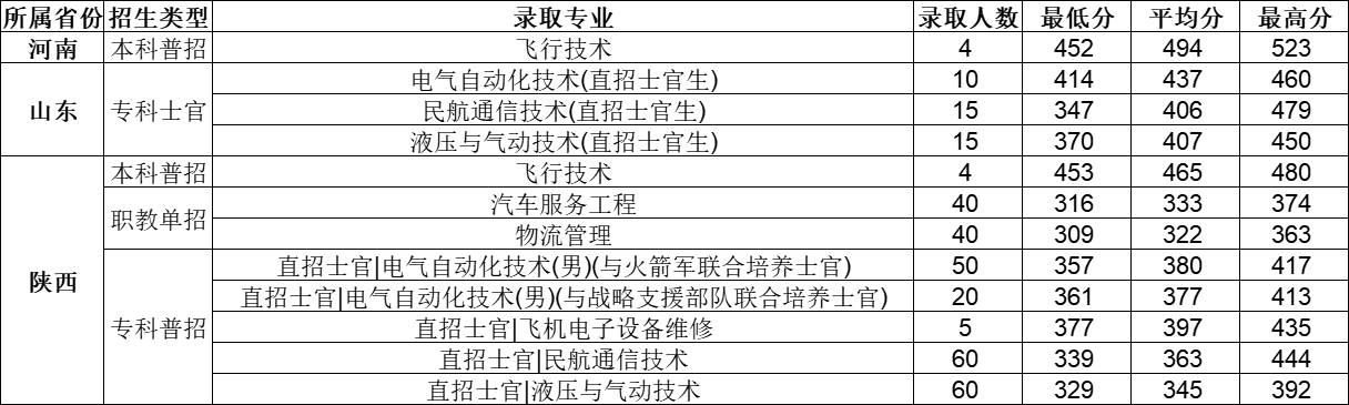 2022西安航空学院录取分数线是多少（含历年录取分数线）