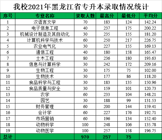 2022黑龙江八一农垦大学录取分数线是多少（含历年录取分数线）