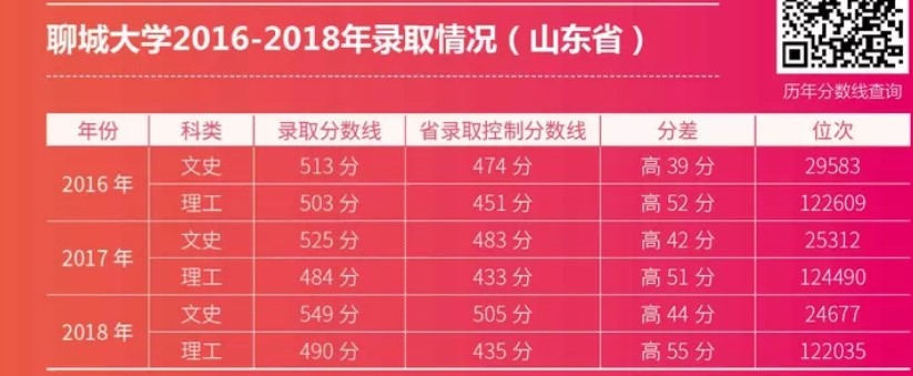 2022聊城大学录取分数线是多少（含历年录取分数线）