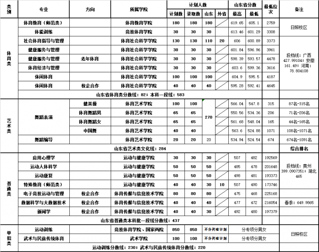 2022山东体育学院录取分数线是多少（含历年录取分数线）