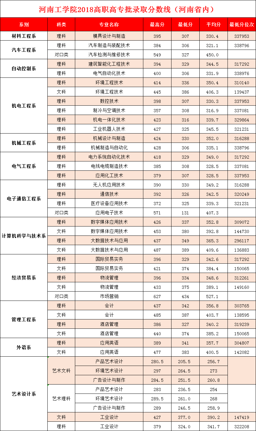 2022河南工学院录取分数线是多少（含历年录取分数线）