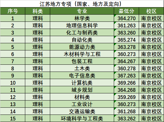 2022南京林业大学录取分数线是多少（含历年录取分数线）