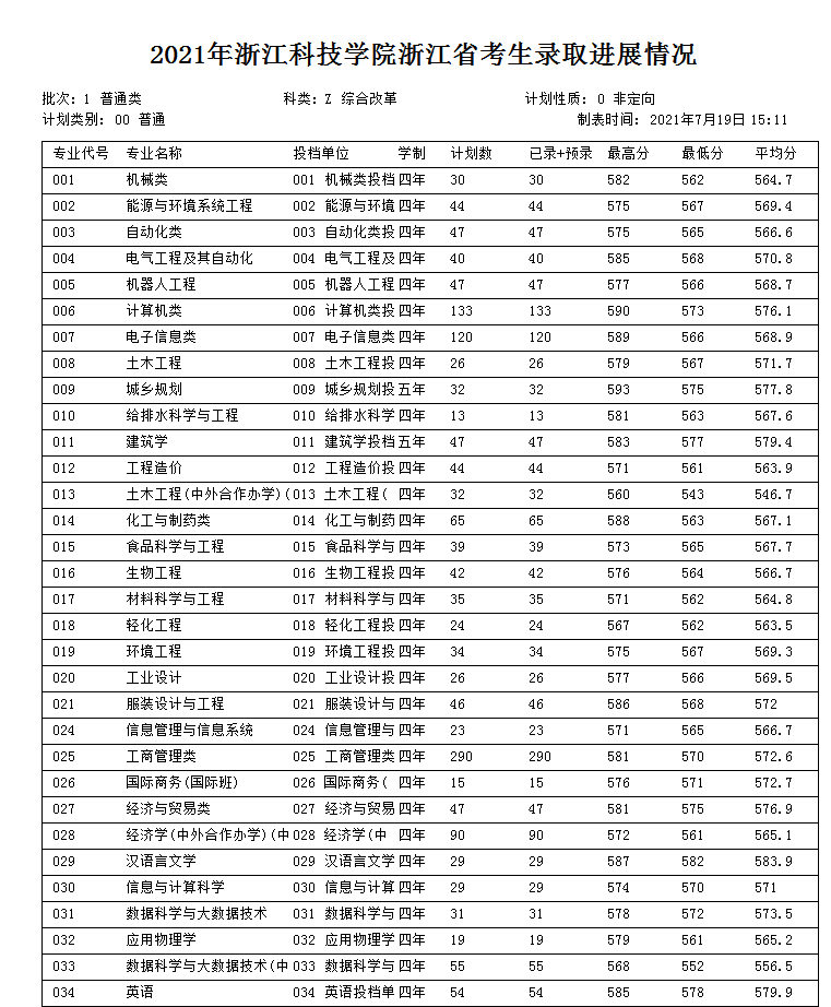 2022浙江科技学院录取分数线是多少（含历年录取分数线）