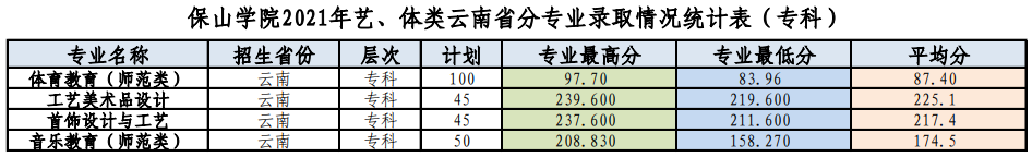 2022保山学院录取分数线是多少（含历年录取分数线）