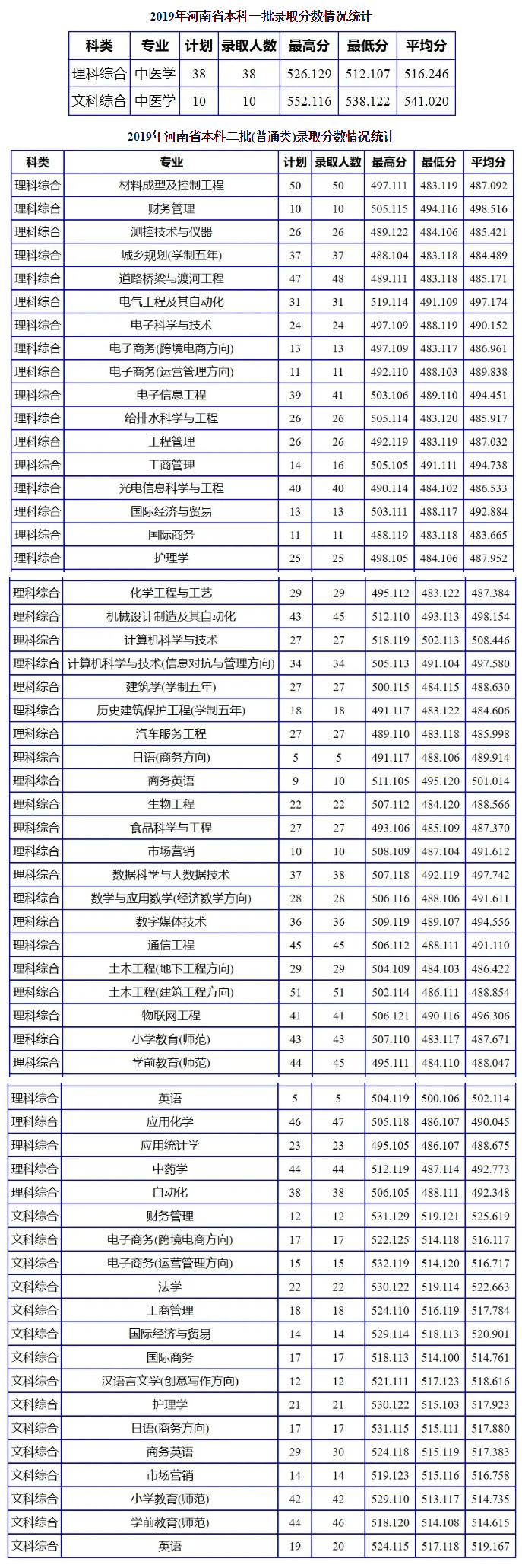 2022南阳理工学院录取分数线是多少（含历年录取分数线）