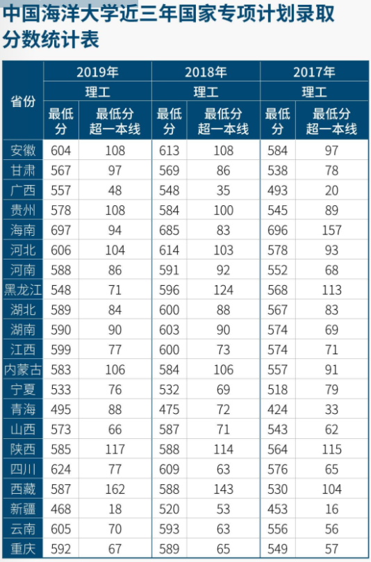 2022中国海洋大学录取分数线是多少（含历年录取分数线）