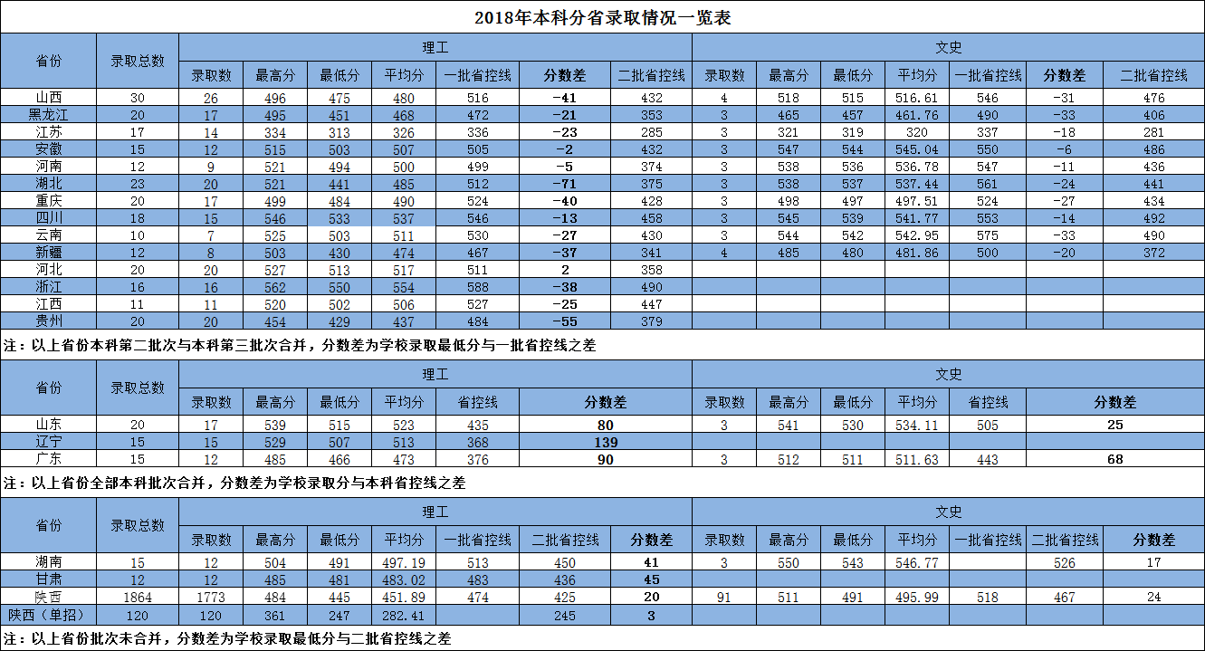 2022西安航空学院录取分数线是多少（含历年录取分数线）