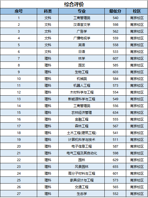 2022南京林业大学录取分数线是多少（含历年录取分数线）