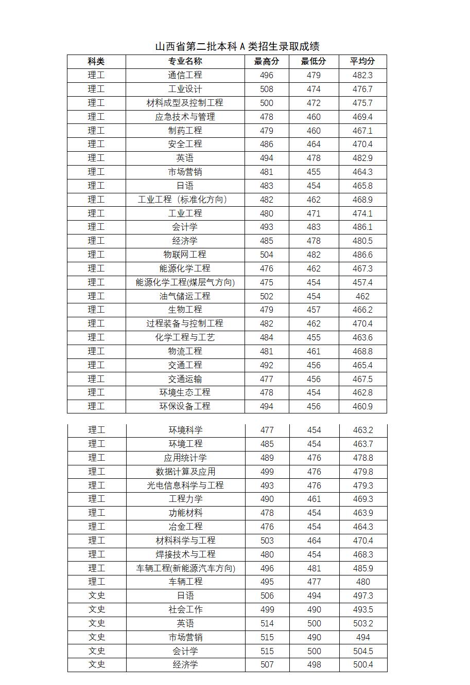 2022太原科技大学录取分数线是多少（含历年录取分数线）