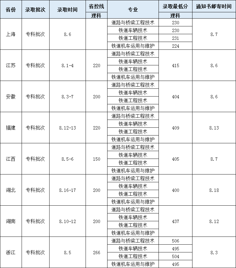 2022华东交通大学录取分数线是多少（含历年录取分数线）