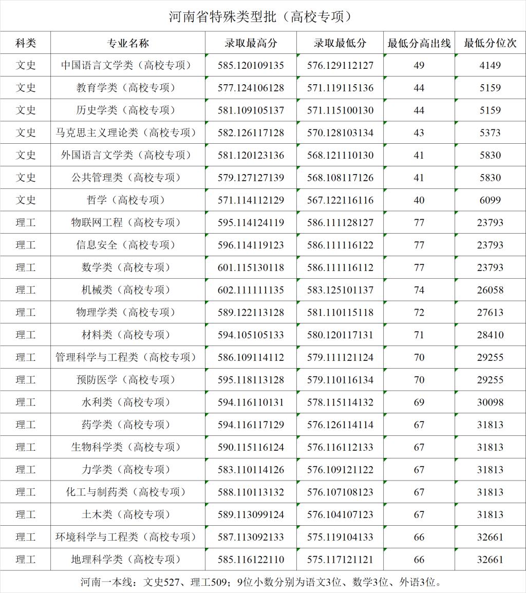2022郑州大学录取分数线是多少（含历年录取分数线）