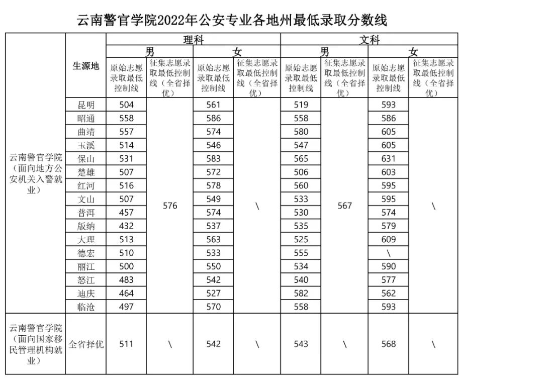 2022云南警官学院录取分数线是多少（含历年录取分数线）