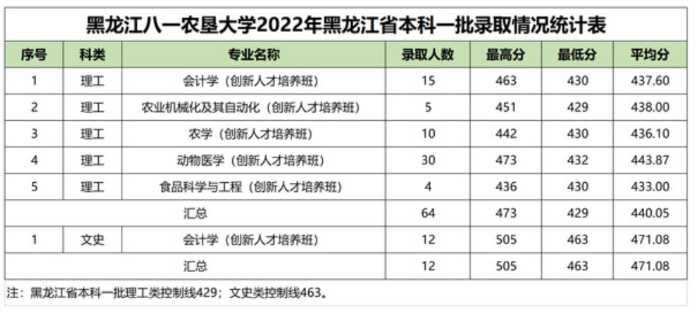 2022黑龙江八一农垦大学录取分数线是多少（含历年录取分数线）