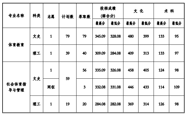 2022贵州工程应用技术学院录取分数线是多少（含历年录取分数线）