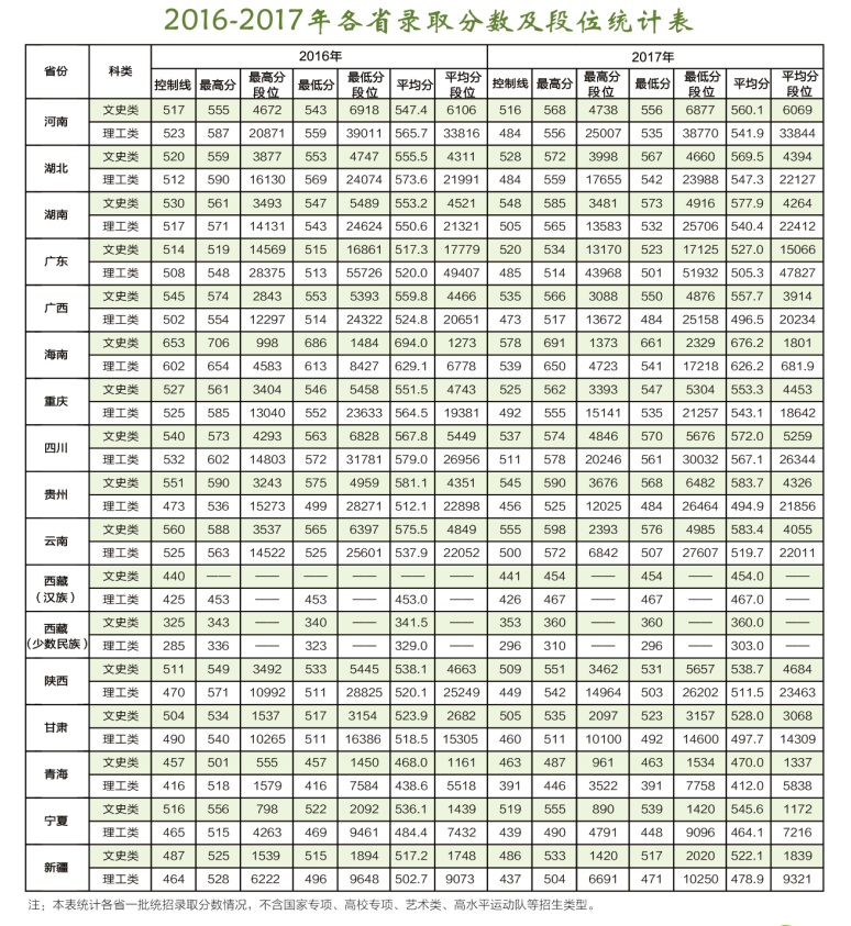 2022东北林业大学录取分数线是多少（含历年录取分数线）