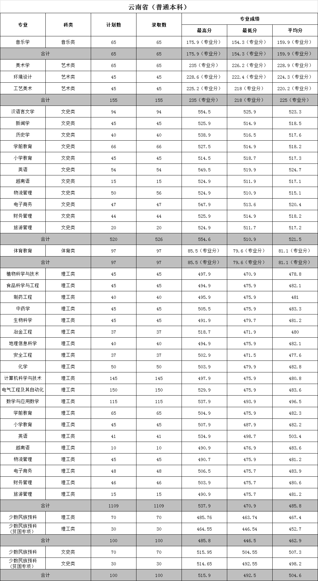 2022文山学院录取分数线是多少（含历年录取分数线）