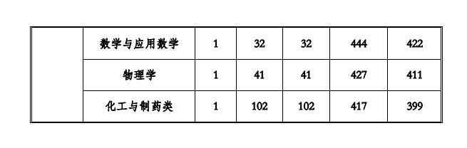 2022贵州工程应用技术学院录取分数线是多少（含历年录取分数线）