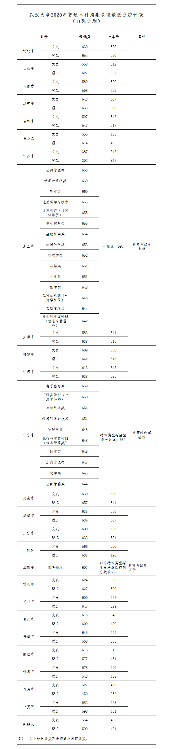 2022武汉大学录取分数线是多少（含历年录取分数线）