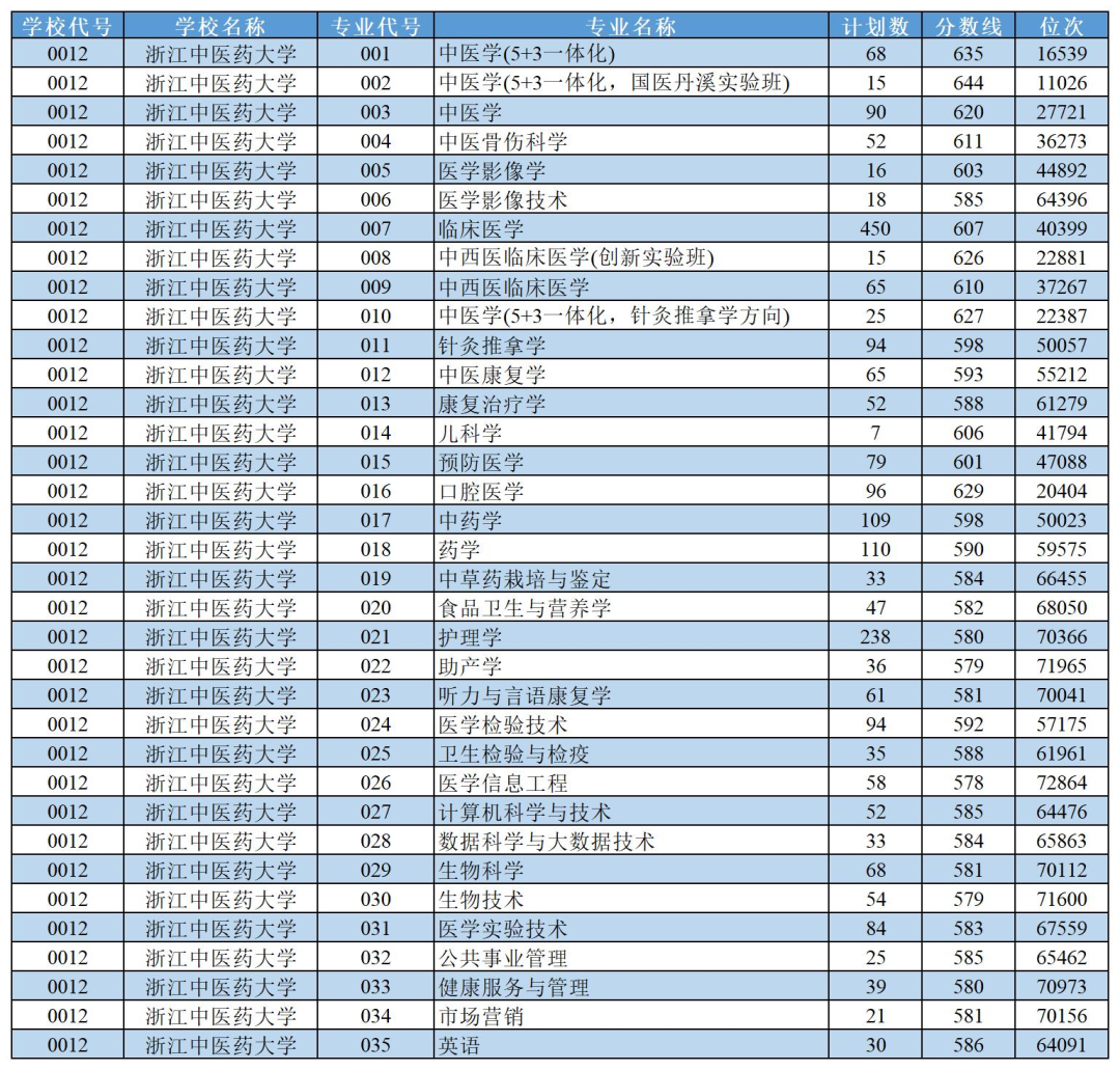 2022浙江中医药大学录取分数线是多少（含历年录取分数线）