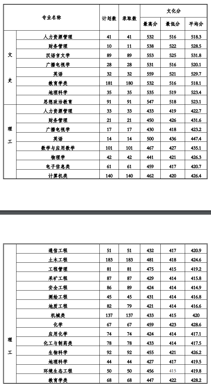 2022贵州工程应用技术学院录取分数线是多少（含历年录取分数线）