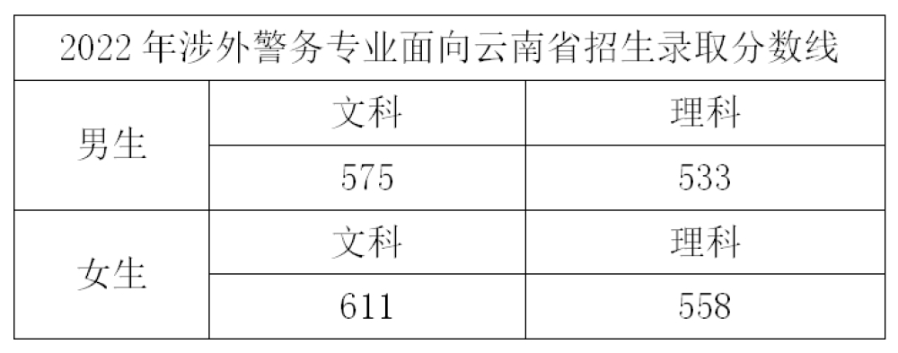 2022浙江警察学院录取分数线是多少（含历年录取分数线）