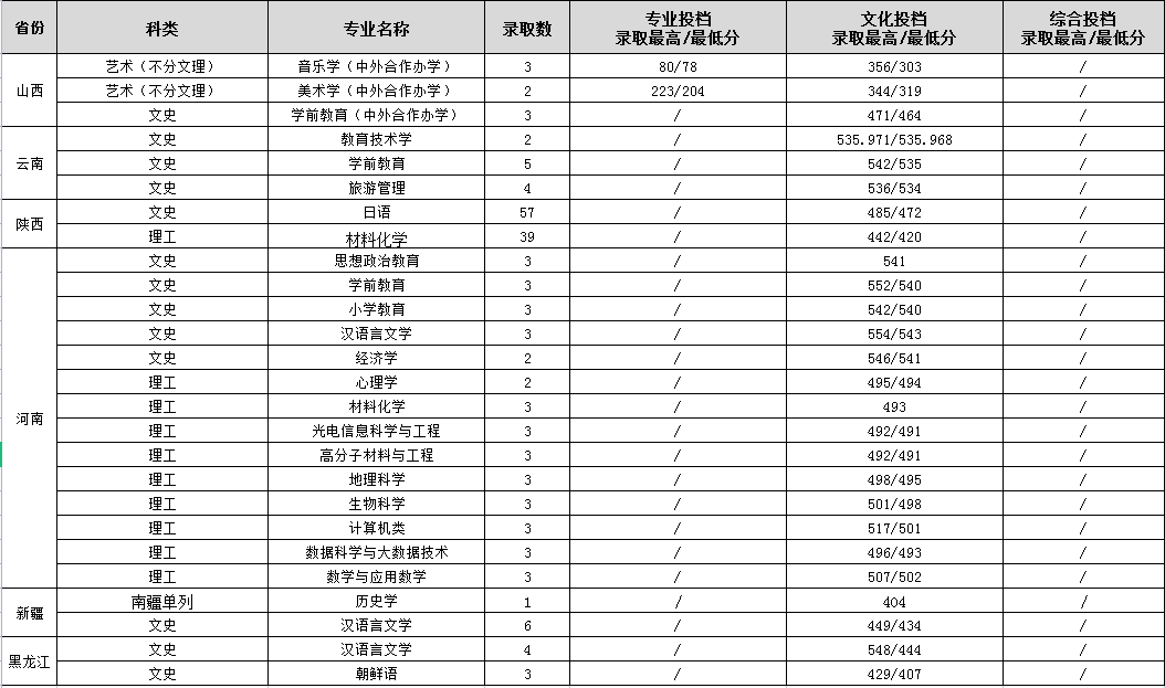 2022渭南师范学院录取分数线是多少（含历年录取分数线）