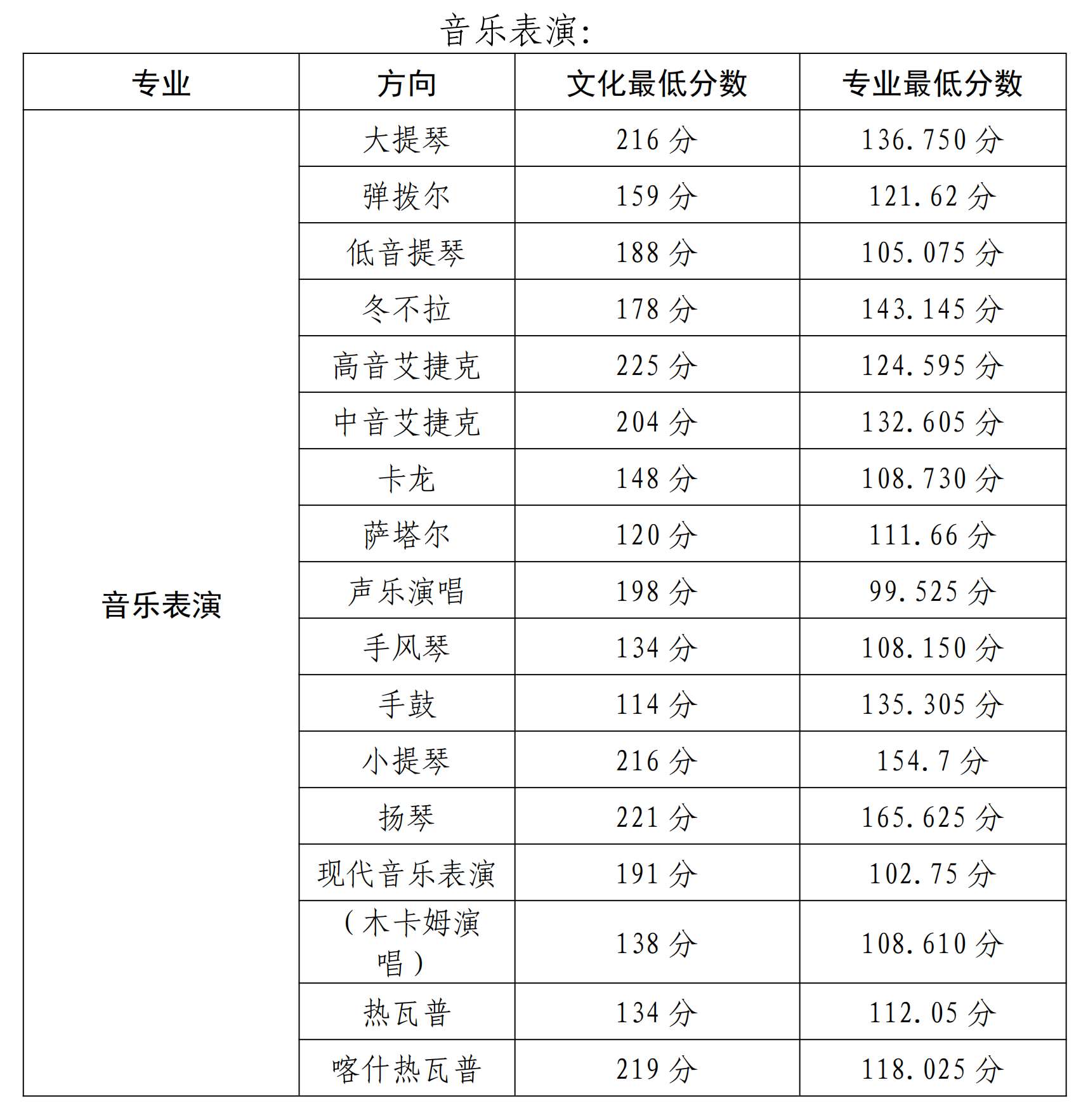 2022新疆艺术学院录取分数线是多少（含历年录取分数线）