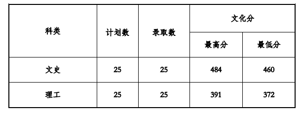 2022贵州工程应用技术学院录取分数线是多少（含历年录取分数线）