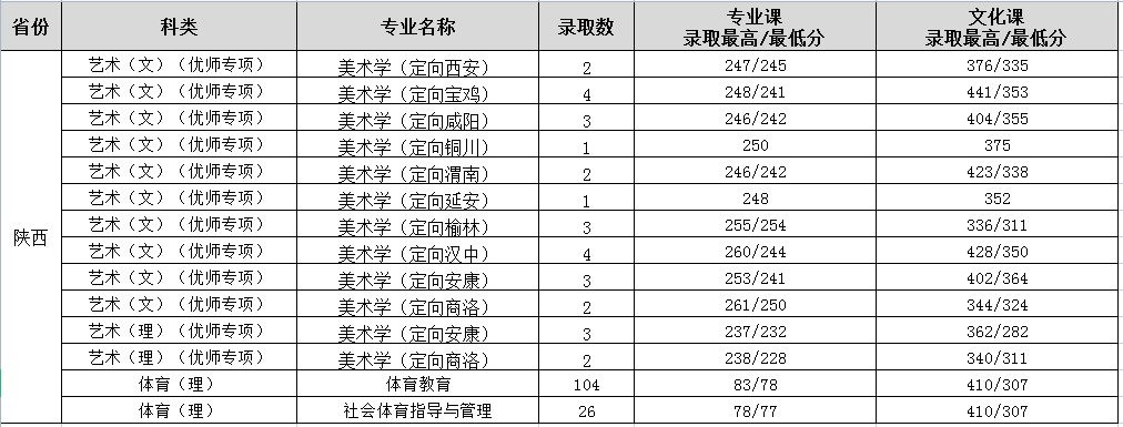 2022渭南师范学院录取分数线是多少（含历年录取分数线）