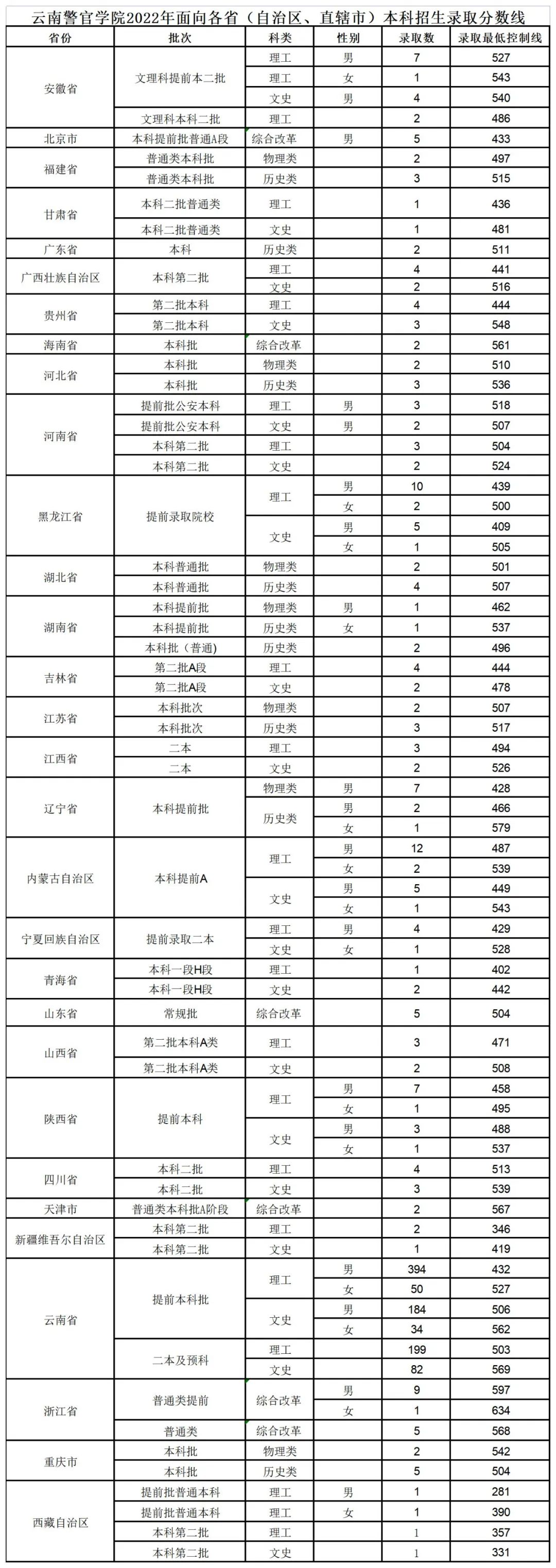 2022云南警官学院录取分数线是多少（含历年录取分数线）