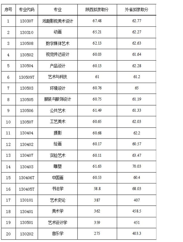 2022西安美术学院录取分数线是多少（含历年录取分数线）