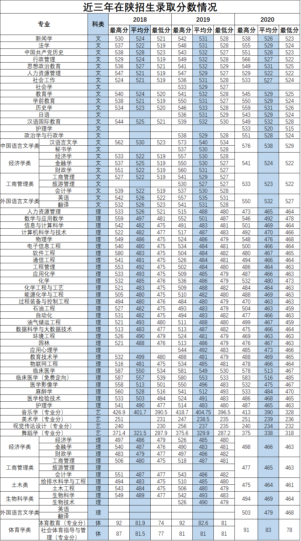 2022延安大学录取分数线是多少（含历年录取分数线）