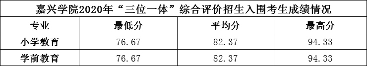 2022嘉兴学院录取分数线是多少（含历年录取分数线）