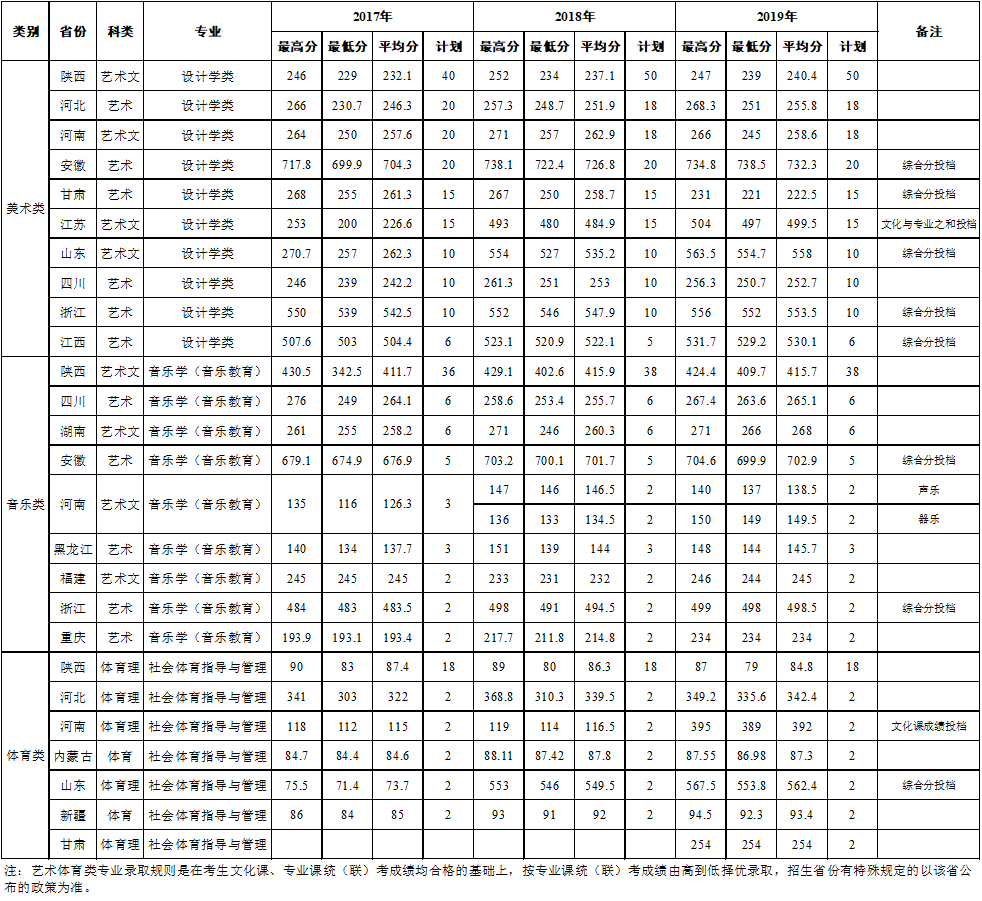 2022西安石油大学录取分数线是多少（含历年录取分数线）