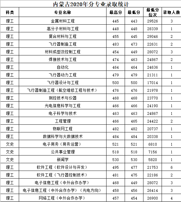 2022南昌航空大学录取分数线是多少（含历年录取分数线）