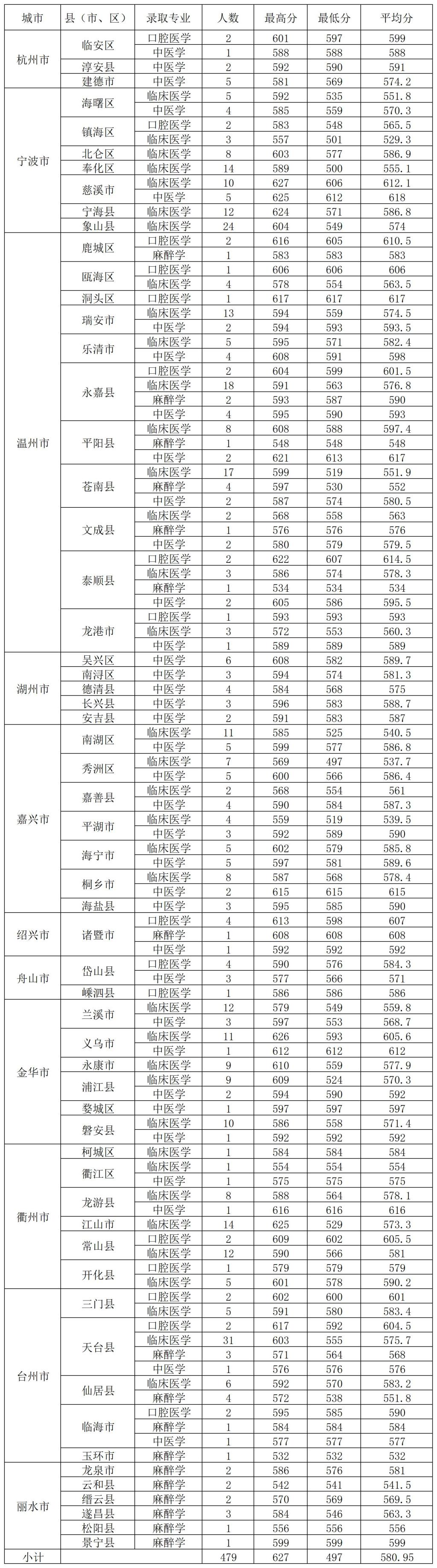 2022温州医科大学仁济学院录取分数线是多少（含历年录取分数线）