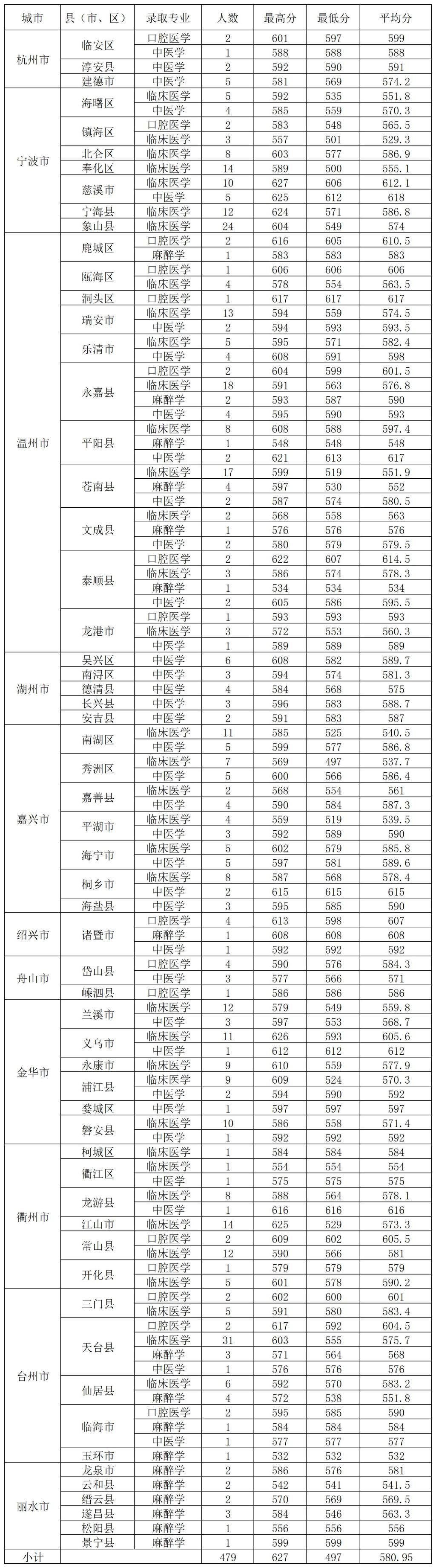 2022温州医科大学仁济学院录取分数线是多少（含历年录取分数线）