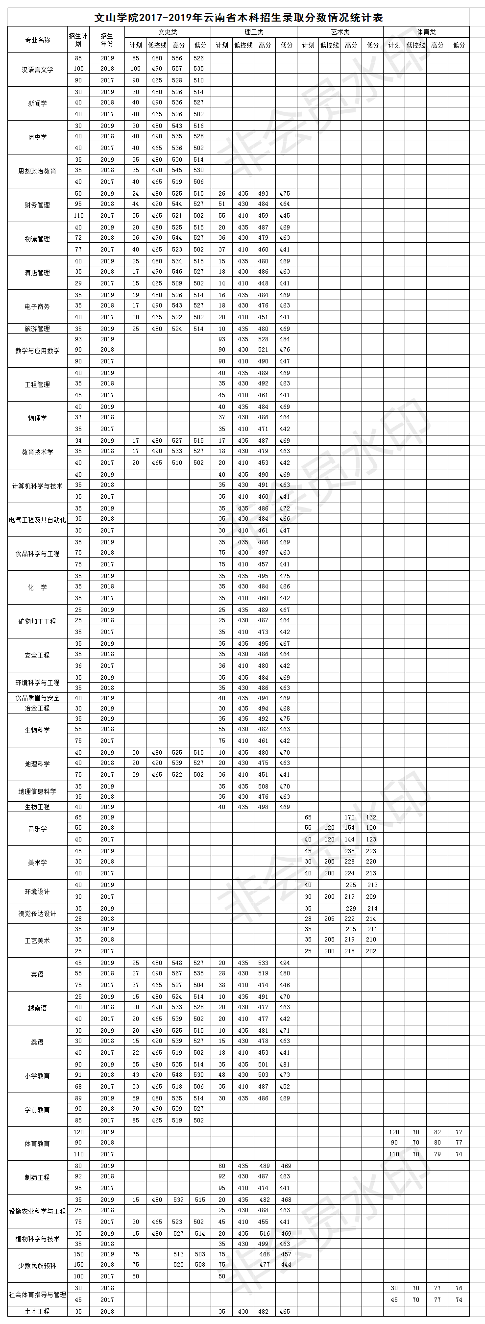 2022文山学院录取分数线是多少（含历年录取分数线）