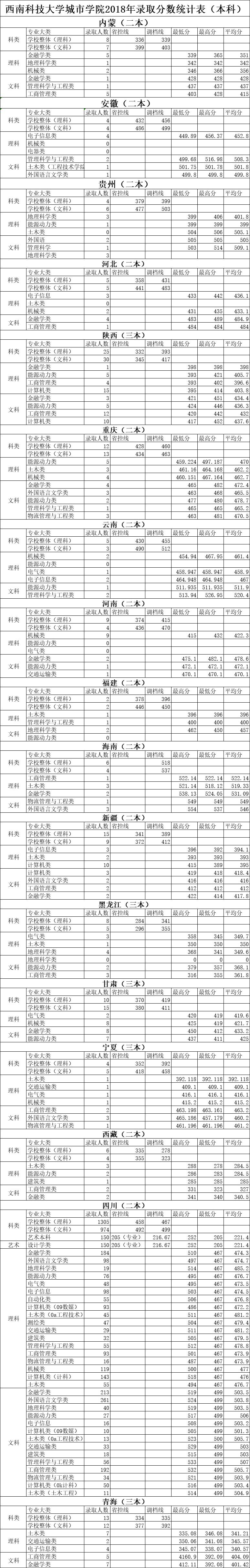 2021绵阳城市学院录取分数线是多少（含历年录取分数线）