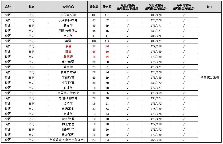 2022渭南师范学院录取分数线是多少（含历年录取分数线）