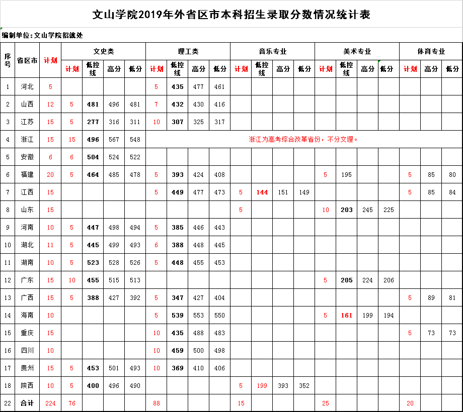 2022文山学院录取分数线是多少（含历年录取分数线）