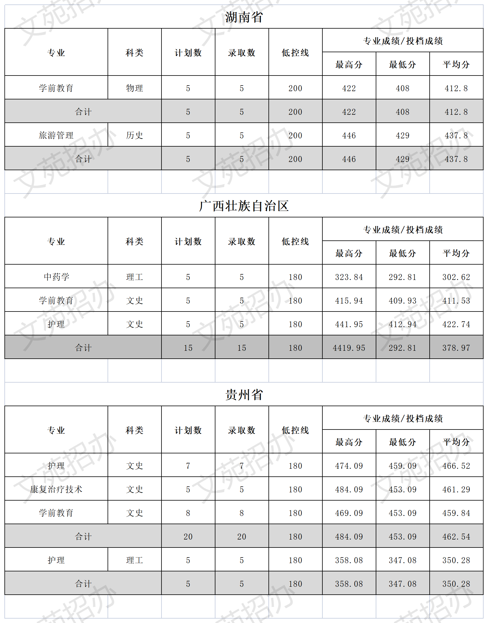 2022文山学院录取分数线是多少（含历年录取分数线）