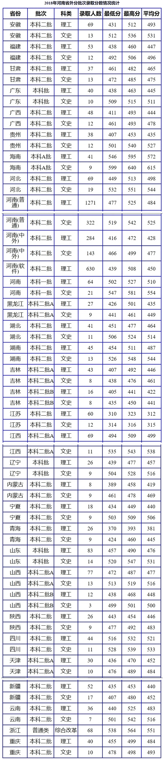 2022南阳理工学院录取分数线是多少（含历年录取分数线）