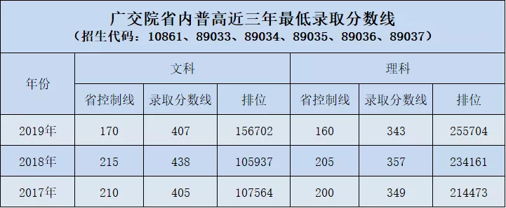 2022广东交通职业技术学院录取分数线是多少（含历年录取分数线）