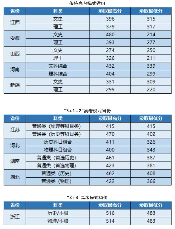 2022武昌首义学院录取分数线是多少（含历年录取分数线）