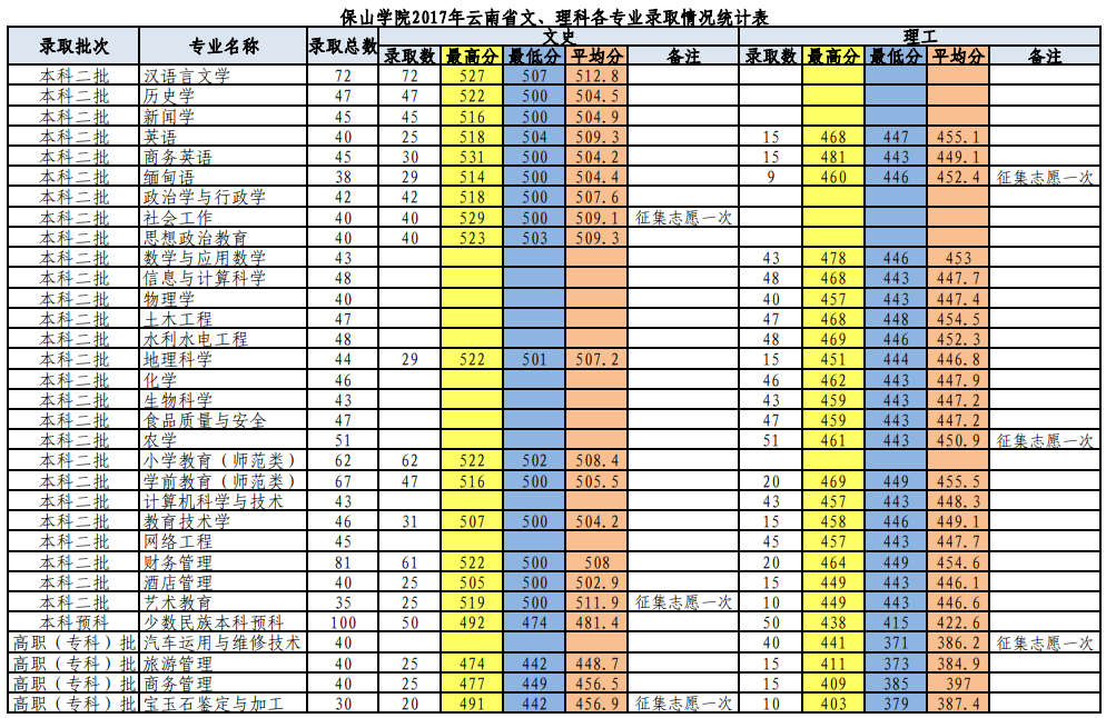 2022保山学院录取分数线是多少（含历年录取分数线）