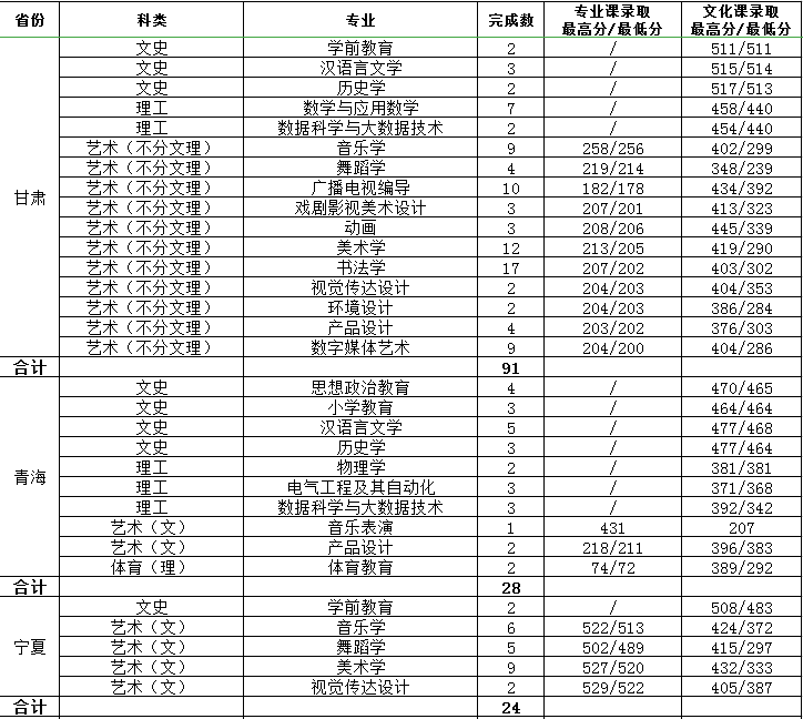 2022渭南师范学院录取分数线是多少（含历年录取分数线）