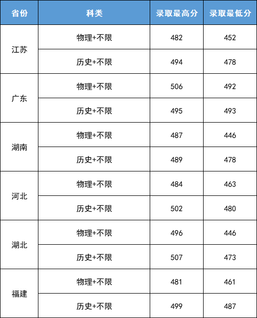 2022武昌首义学院录取分数线是多少（含历年录取分数线）