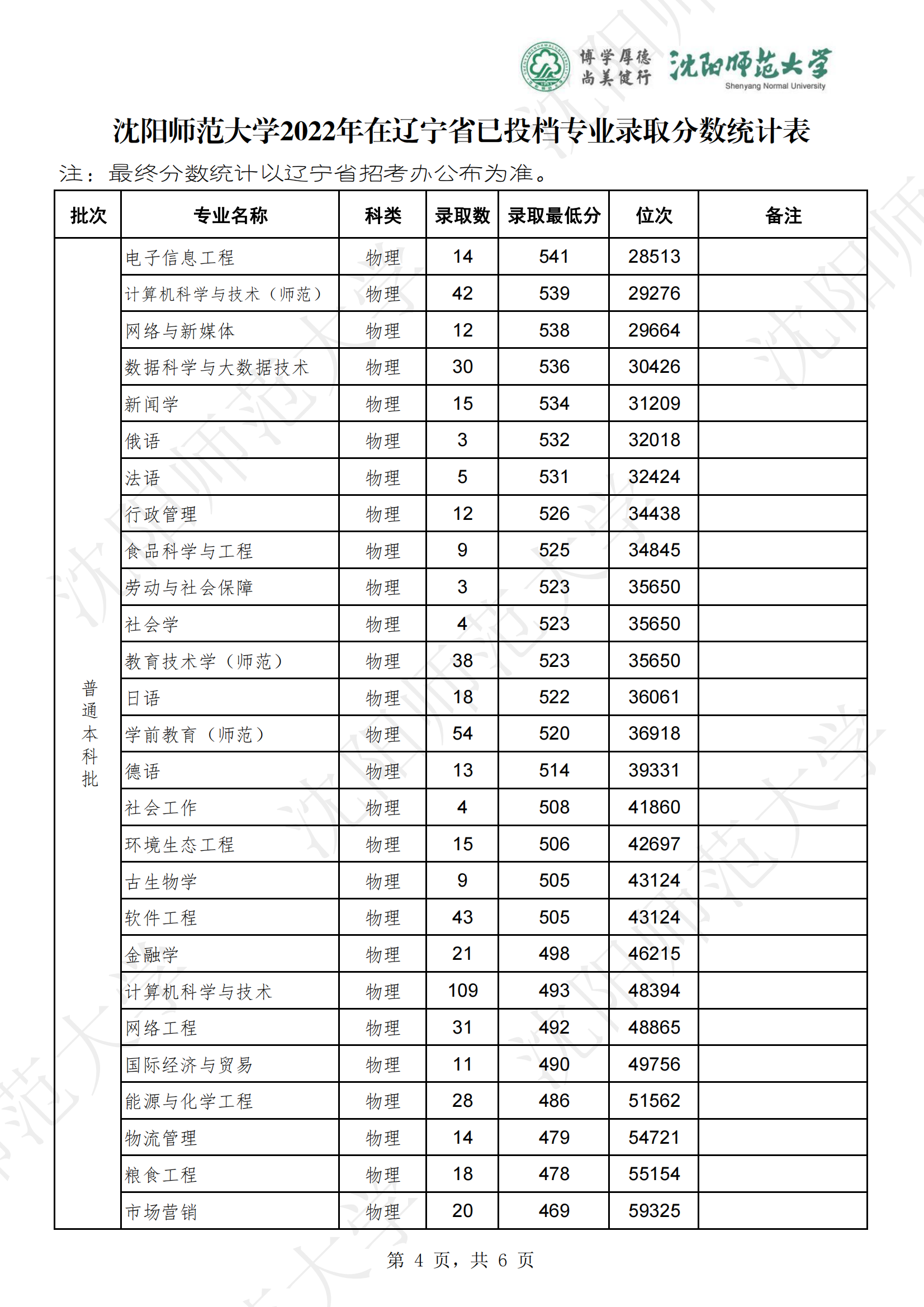 2022沈阳师范大学录取分数线是多少（含历年录取分数线）