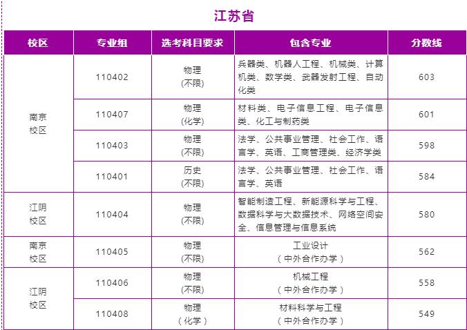 2022南京理工大学录取分数线是多少（含历年录取分数线）